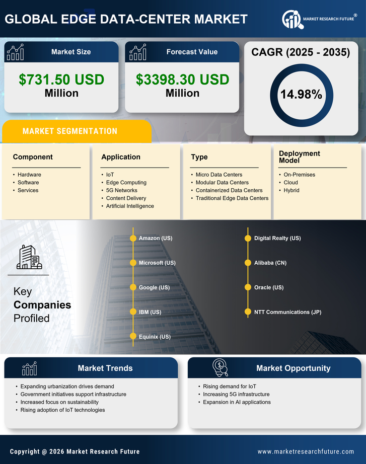 India Edge Data Center Market Share, Outlook Forecast | 2035