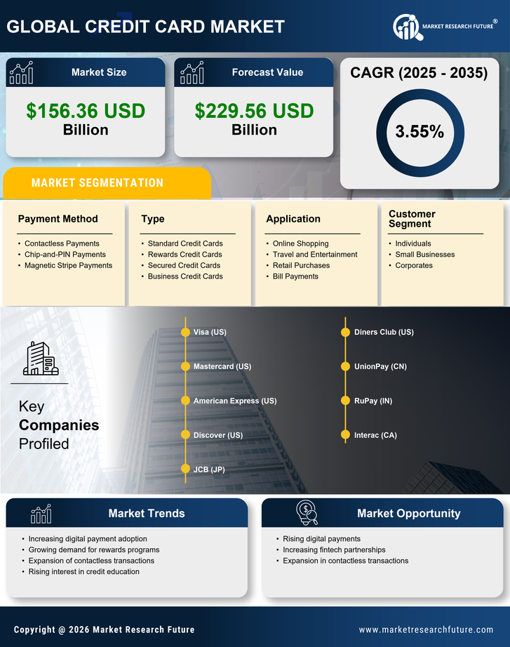 India Credit Card Market Size, Trends, Global Report | 2035